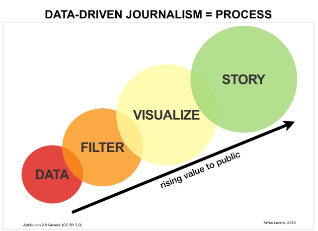 "Data driven journalism process" by Mirkolorenz - Own work. Licensed under CC BY-SA 3.0 via Commons - https://commons.wikimedia.org/wiki/File:Data_driven_journalism_process.jpg#/media/File:Data_driven_journalism_process.jpg